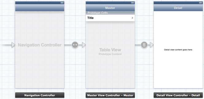 The template’s default storyboard