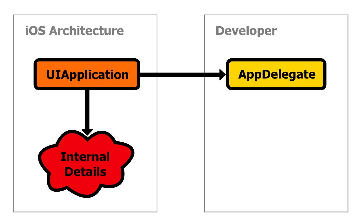 Using AppDelegate as the delegate object for UIApplication