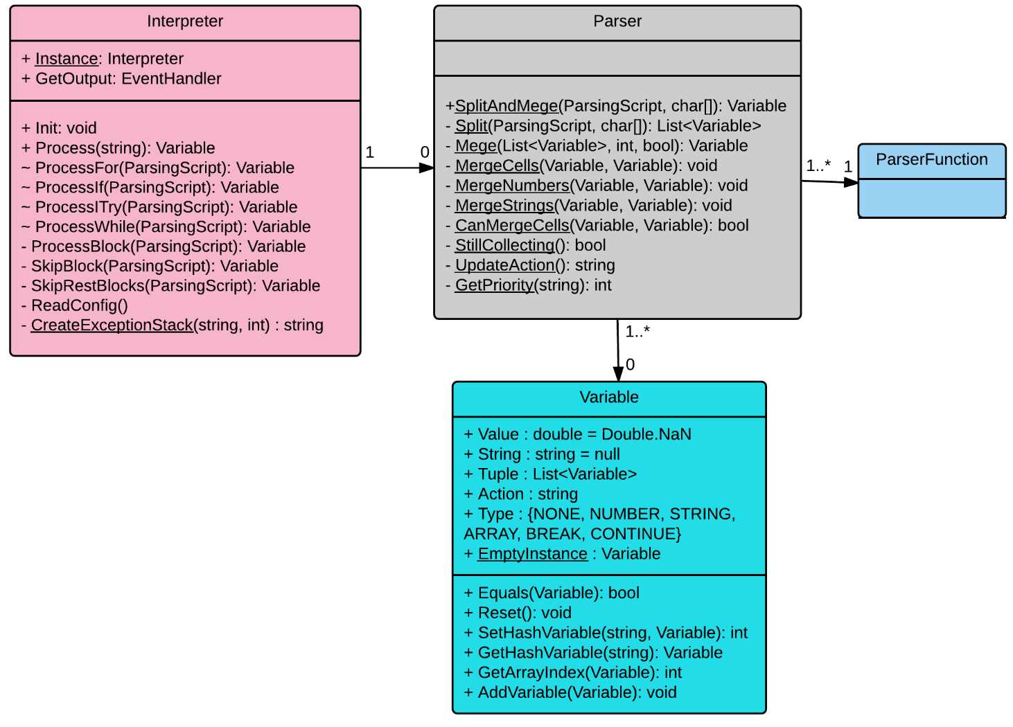 Overall structure of parser classes