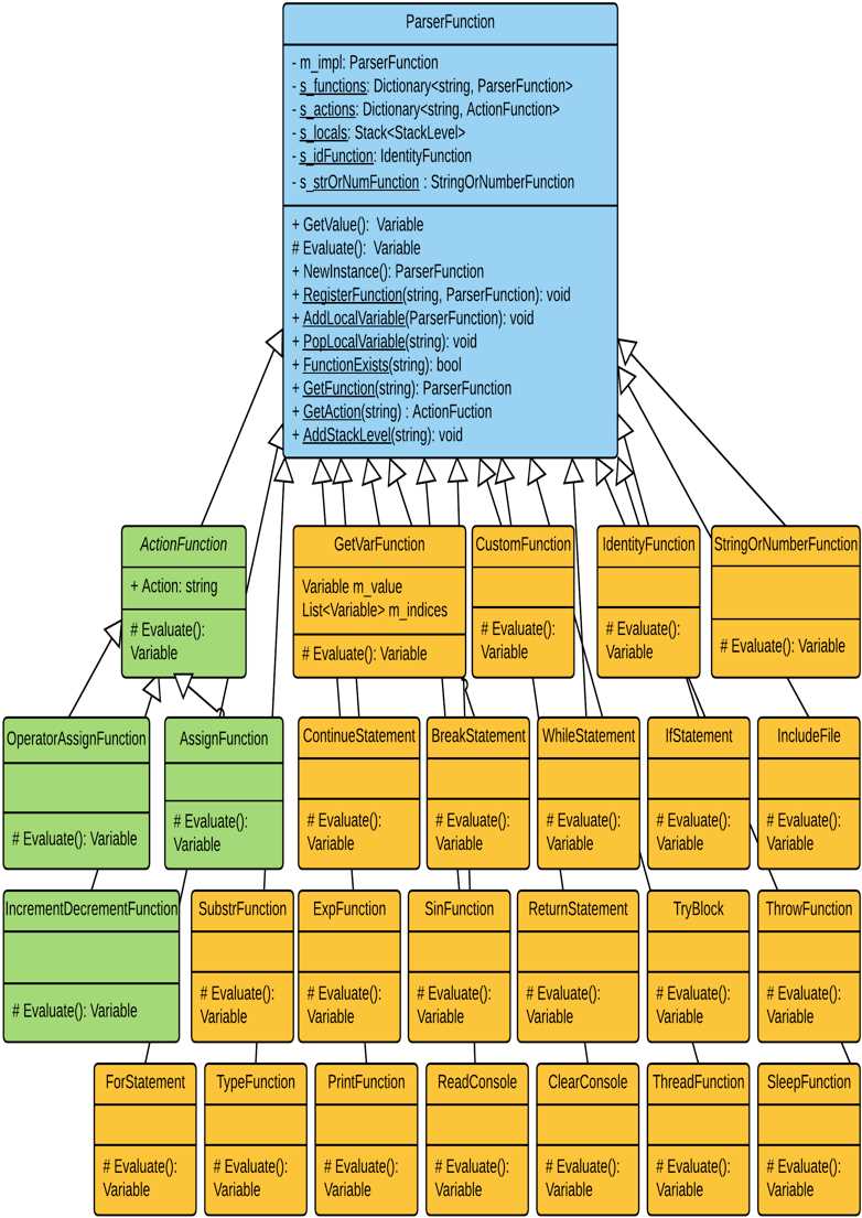 The ParserFunction class and its descendants