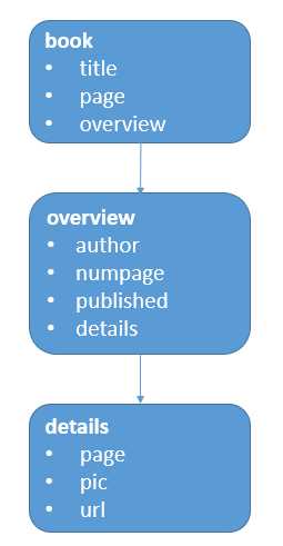 Hierarchical Book Information