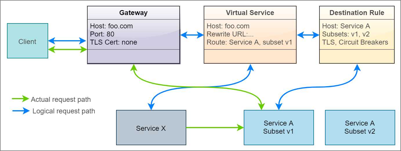 Actual and logical flow of request