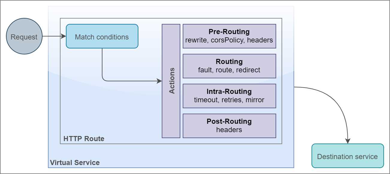 Anatomy of HTTPRoute