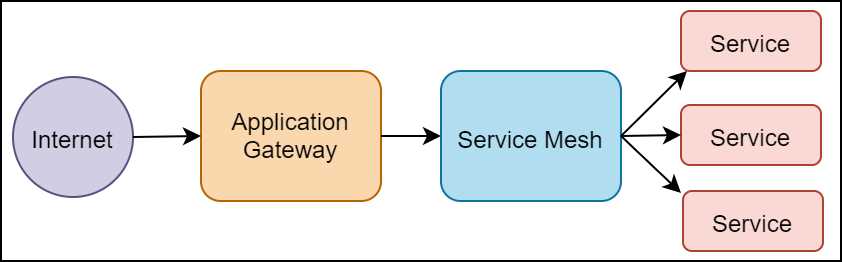 Application gateway and service mesh