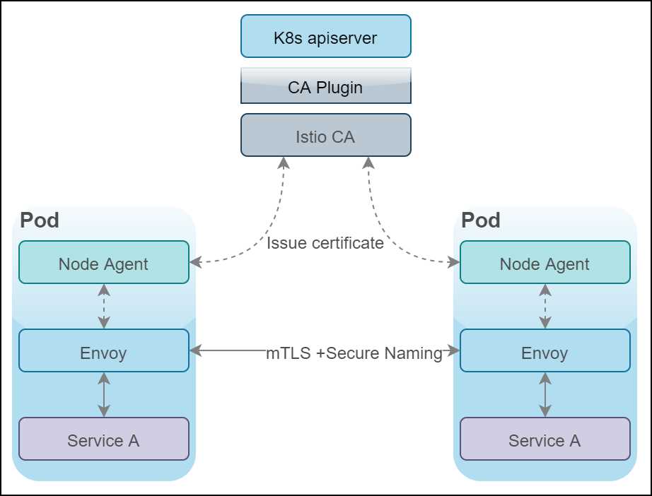 Citadel architecture