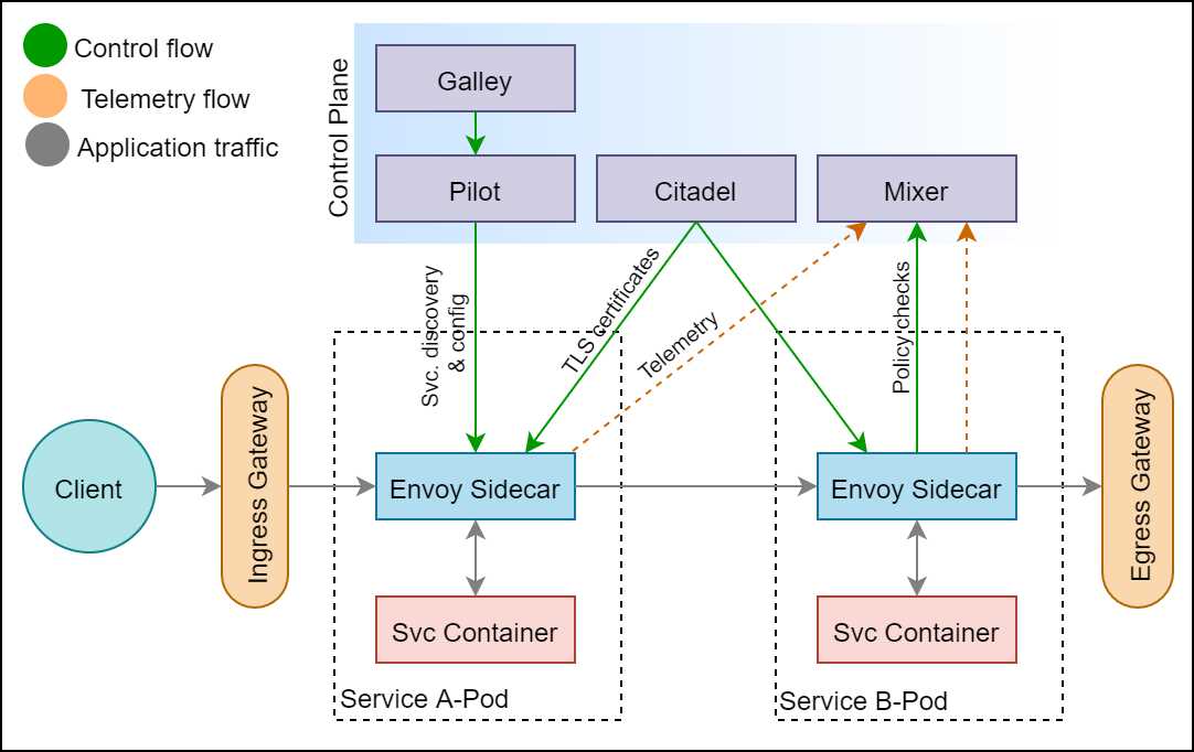 Istio architecture