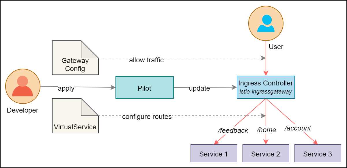 Istio ingress gateway
