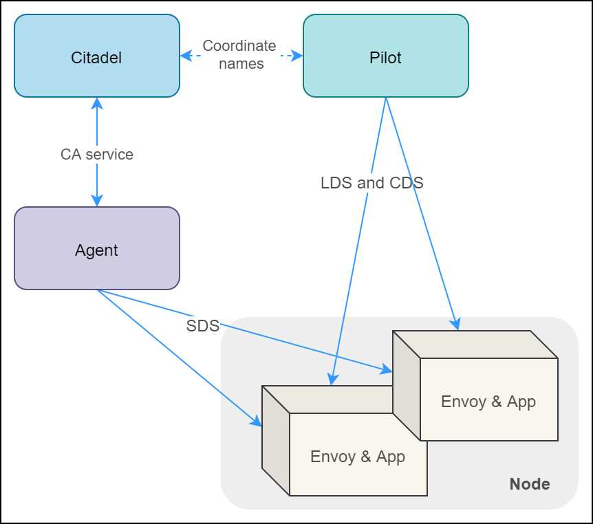 Istio security architecture