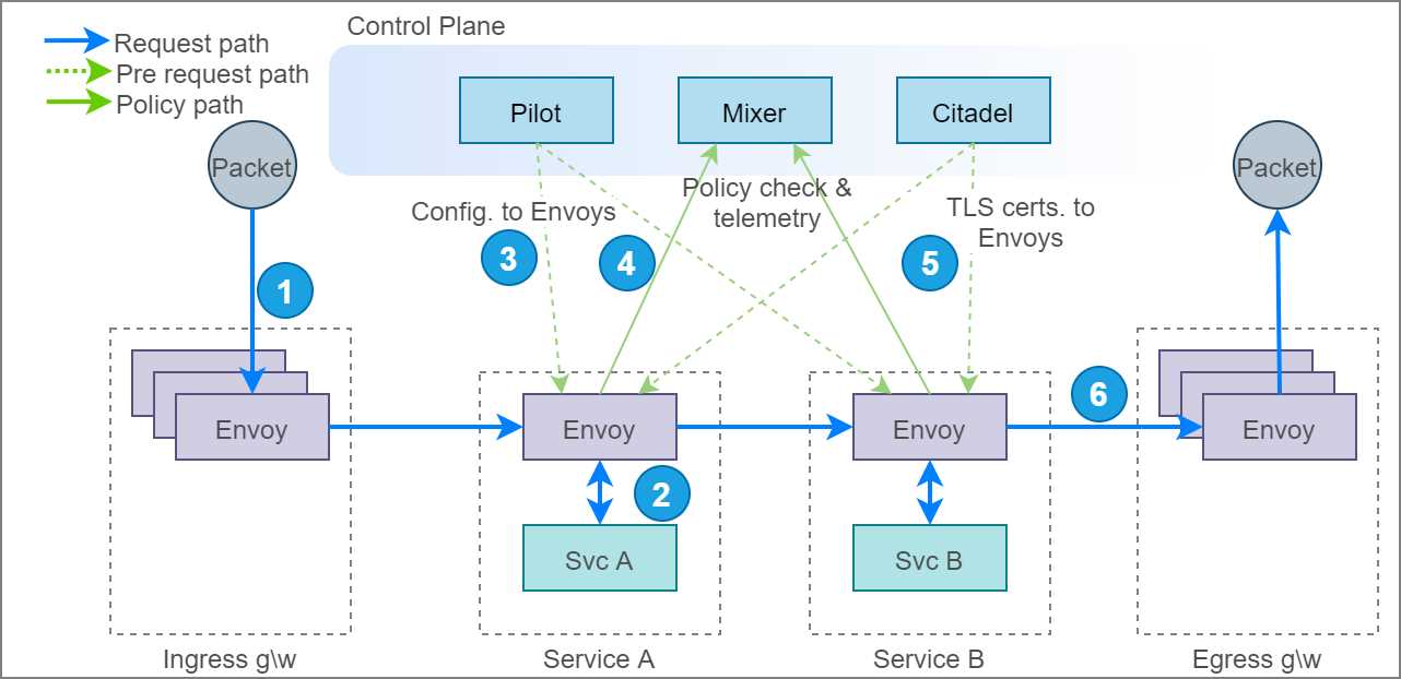Life cycle of a packet across service mesh