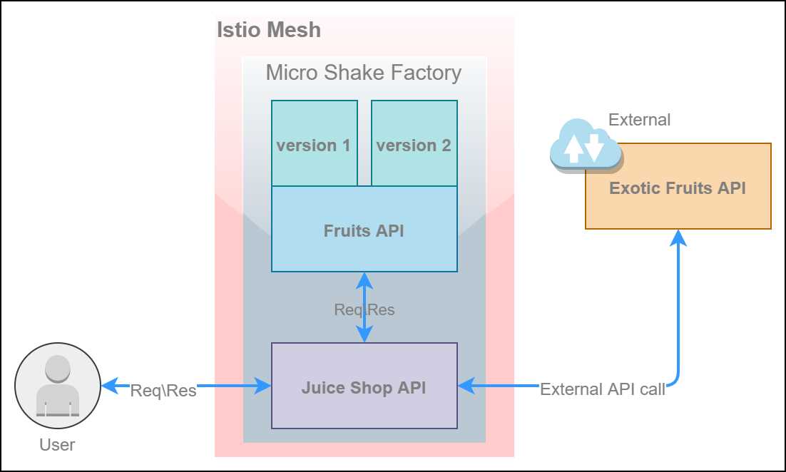 Micro Shake Factory architecture