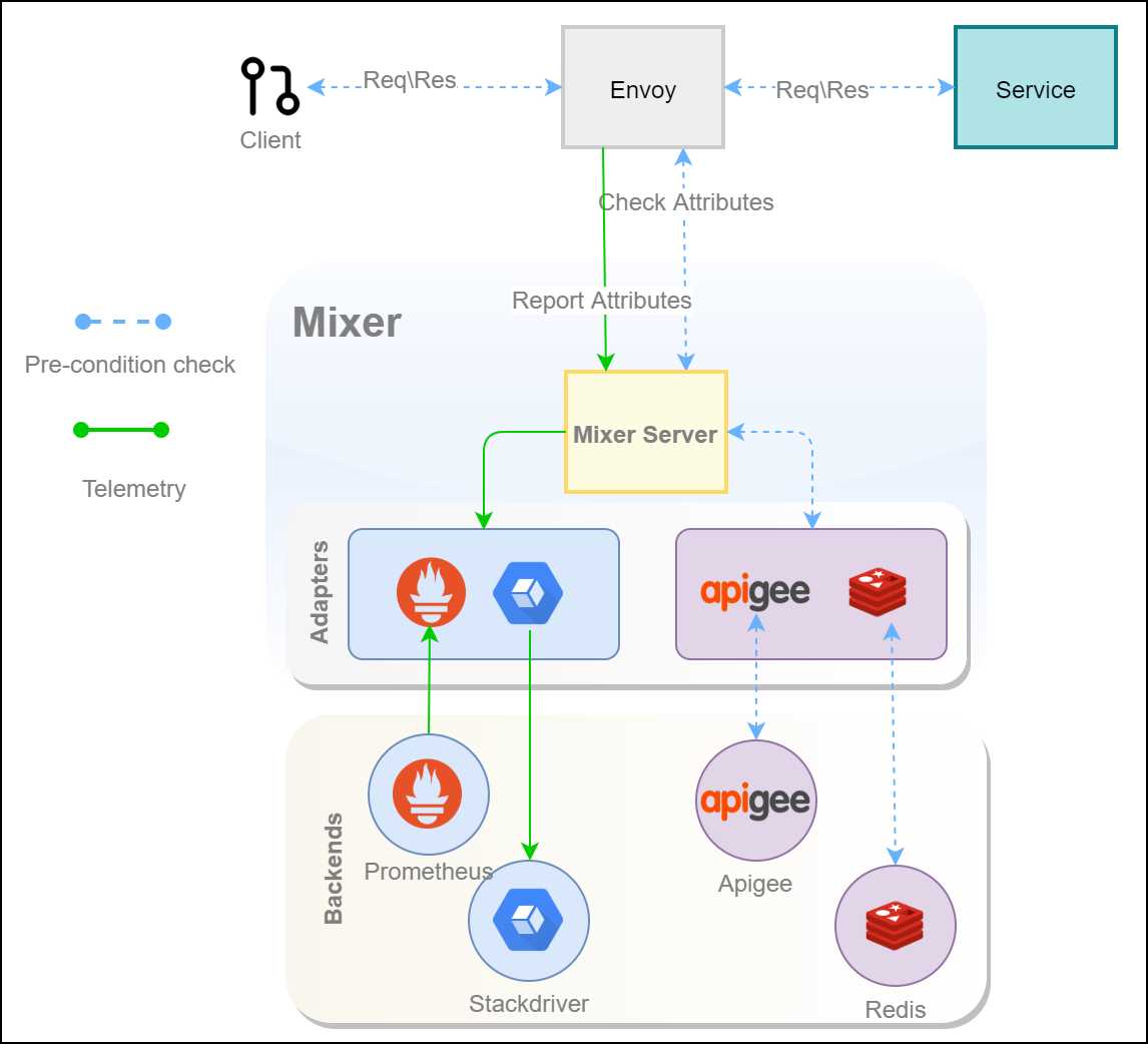Mixer architecture