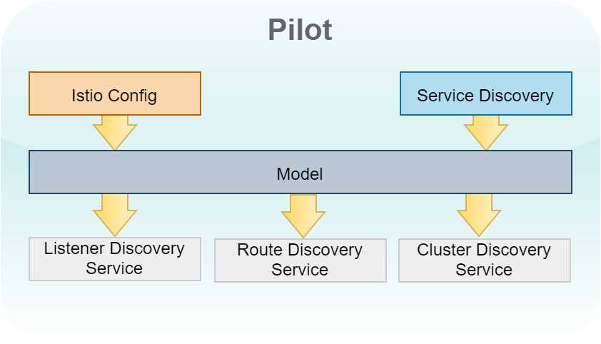 Pilot architecture