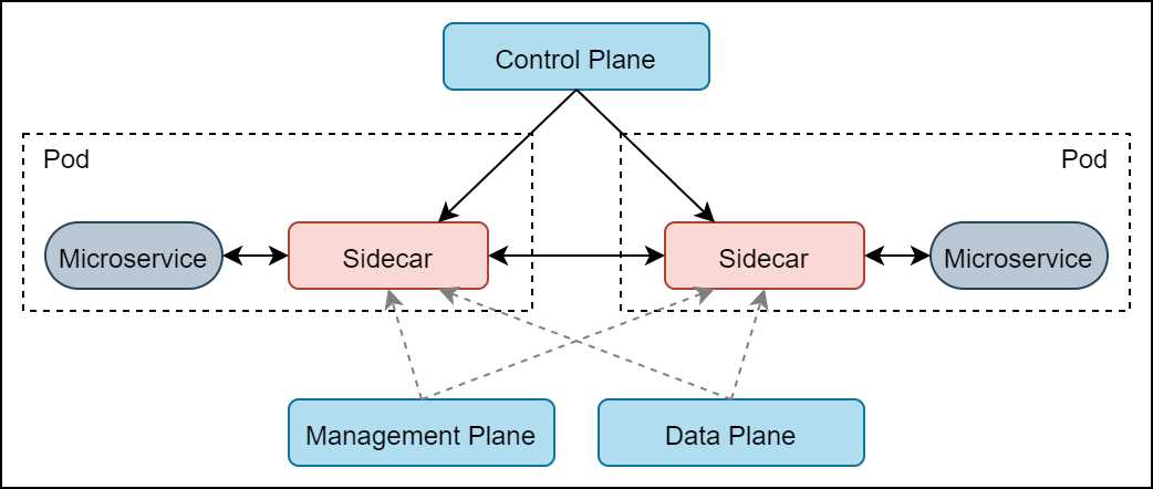 Sidecar pattern in service mesh
