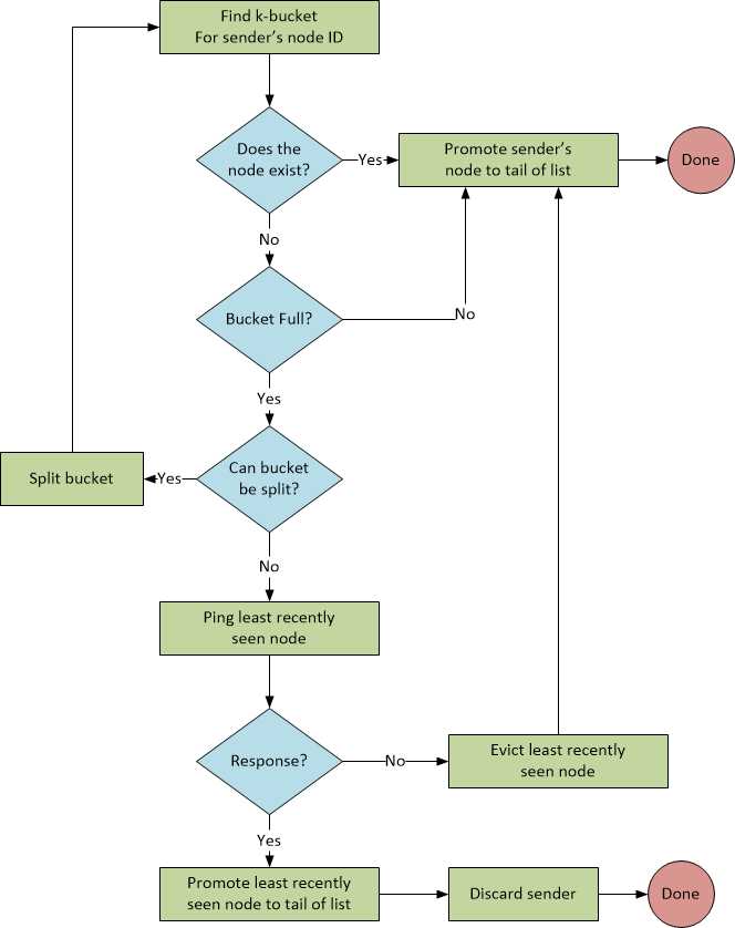Adding Contacts with Bucket Splitting