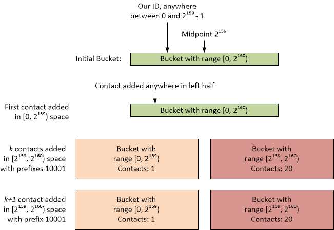 Degrading Adding Contacts