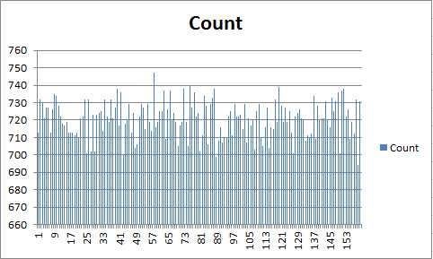 Random ID Distribution