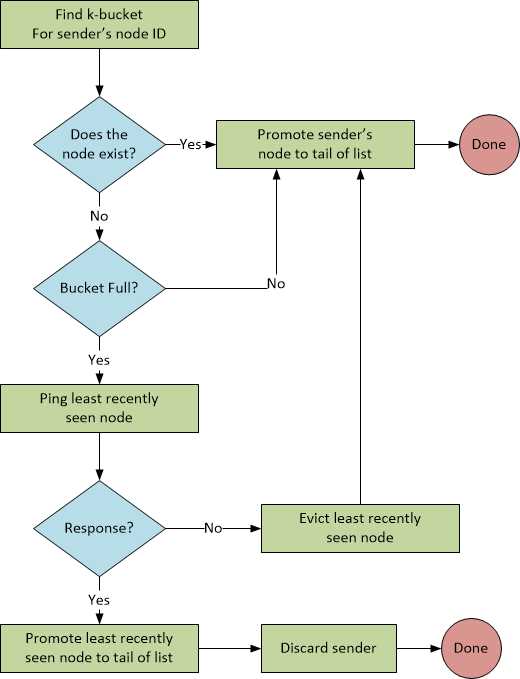The Add Contact Algorithm