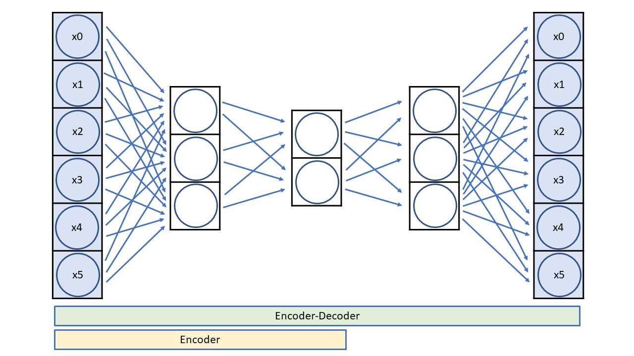 A 6-3-2-3-6 Autoencoder