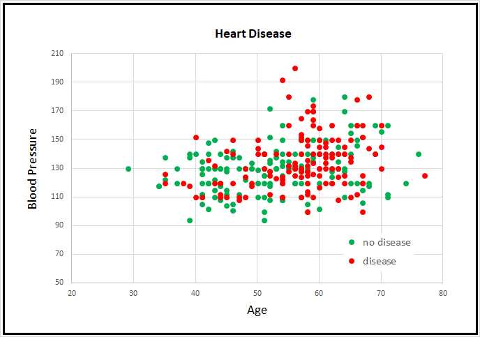 Partial Cleveland Heart Disease Data