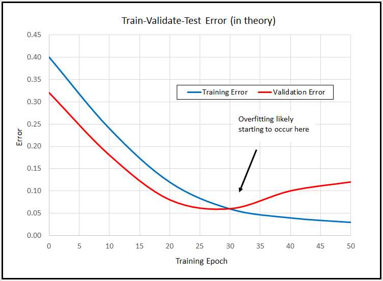 Train-Validate-Test in Theory