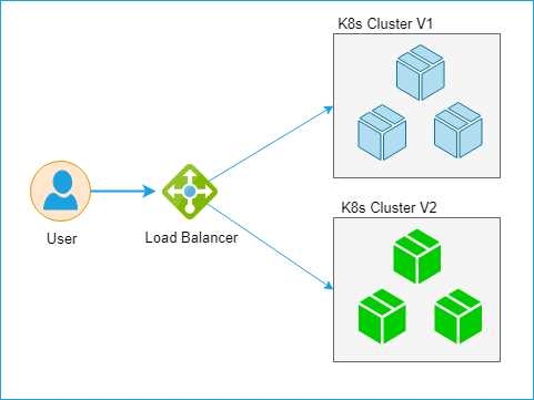 Blue-green deployment