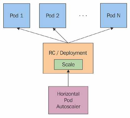 Horizontal Pod Autoscaler. Source