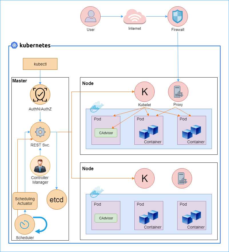 Kubernetes architecture. Sources