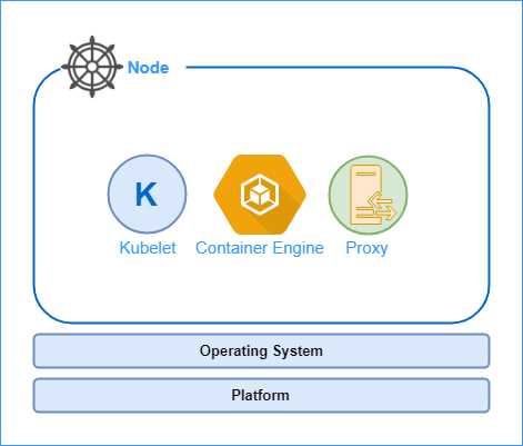 Kubernetes node