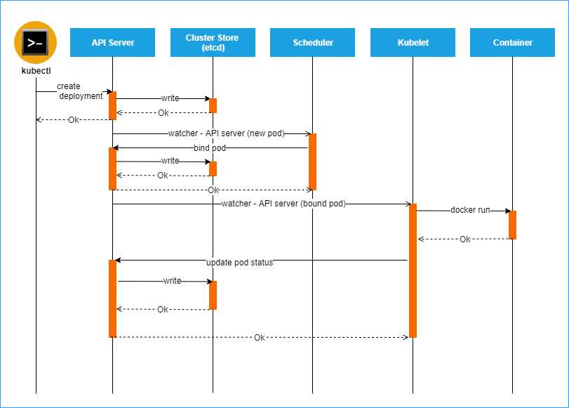Pod creation sequence. Source