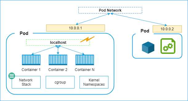 Pod network