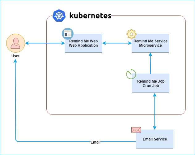 Remind Me logical design diagram