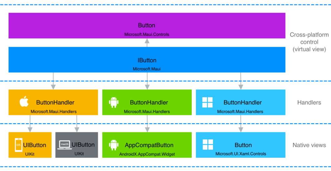 Handler architecture (Source