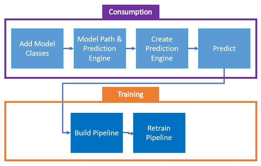 Logical Parts of ImageClassification.cs Code