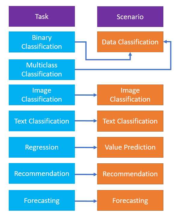 The Relationships between Machine Learning Tasks and Model Builder Scenarios