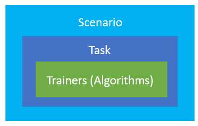 The Scenario-Task-Trainer(s) Hierarchy in ML.NET