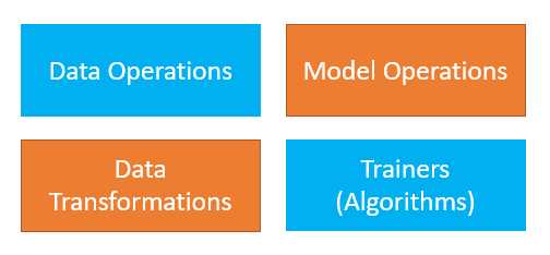 Types of ML.NET Operations