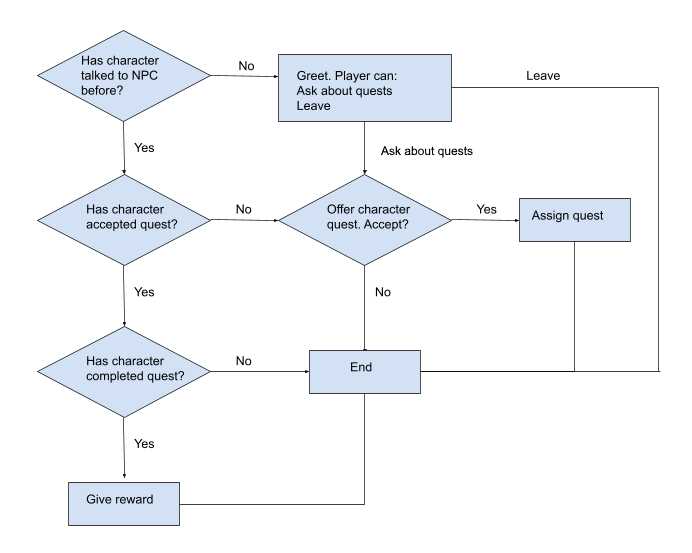 Conversation flow diagram