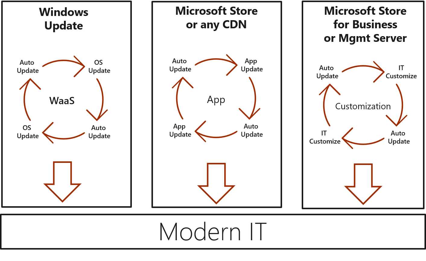 In the modern IT, all the components of the infrastructure should be able to update independently, as described by John Vintzel in his session “MSIX