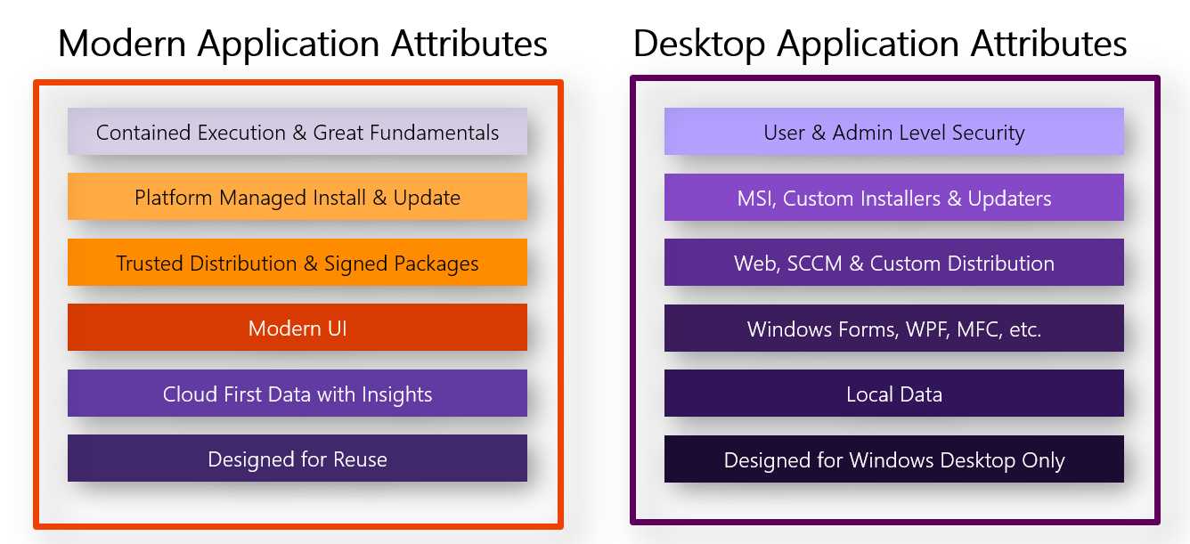 The main features of the two development ecosystems for Windows