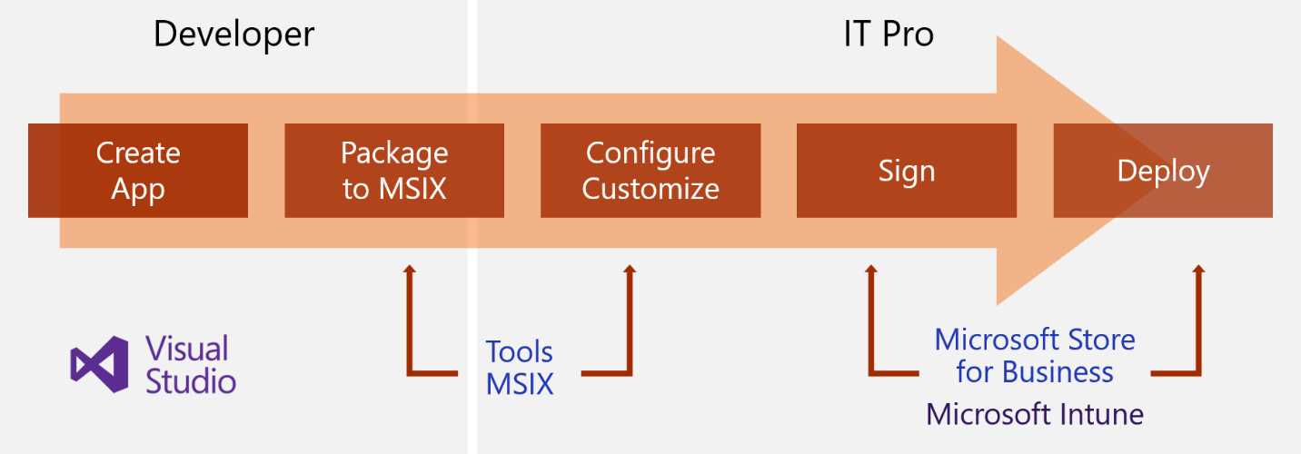 The modern application lifecycle in the IT Pro world, as described by John Vintzel in his session “MSIX