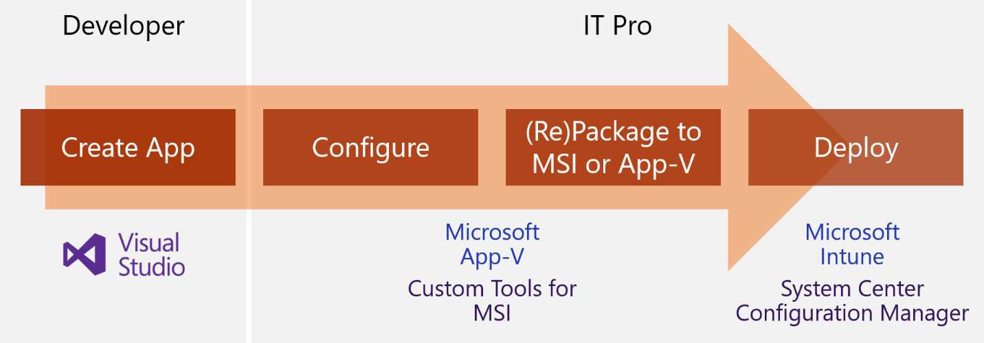 The typical application lifecycle today in the IT Pro pro world, as described by John Vintzel in his session “MSIX
