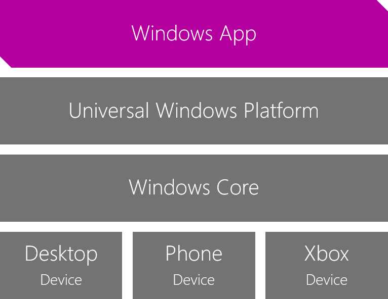 The Windows 10 ecosystem for developers