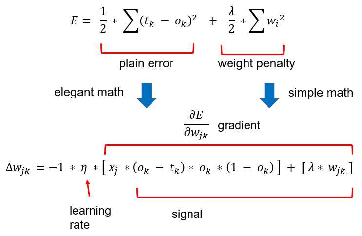 Adding a Weight Penalty to Error Changes Weight Deltas
