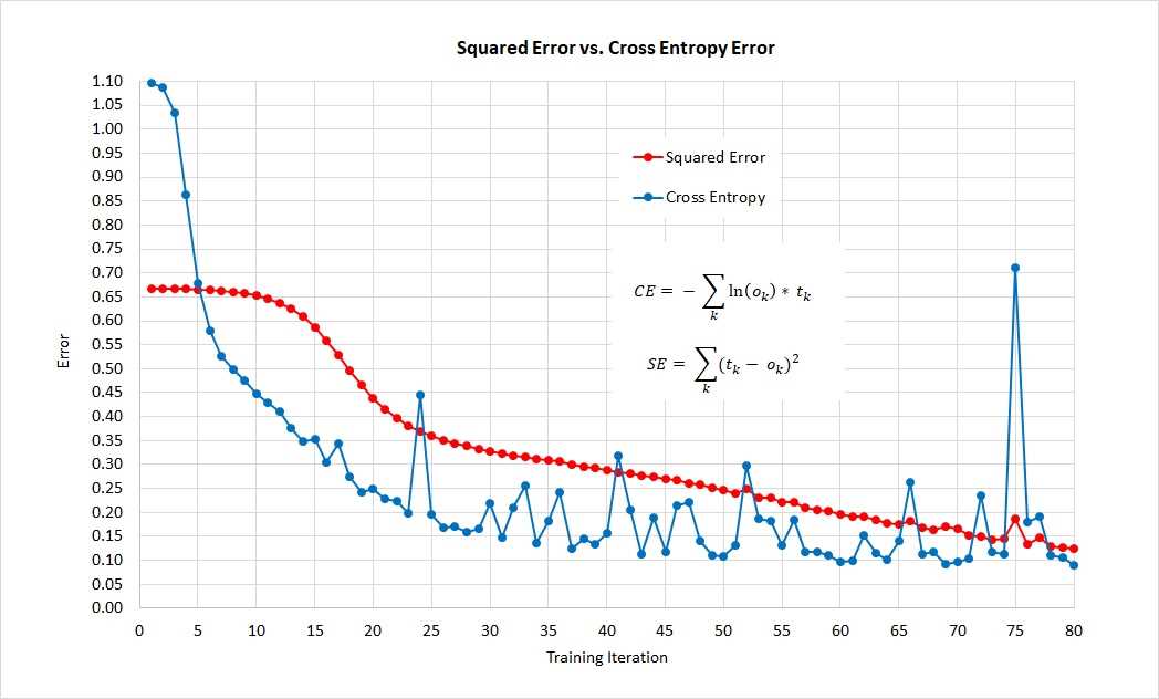 Comparison of Squared Error and Cross-Entropy Error on Same Problem
