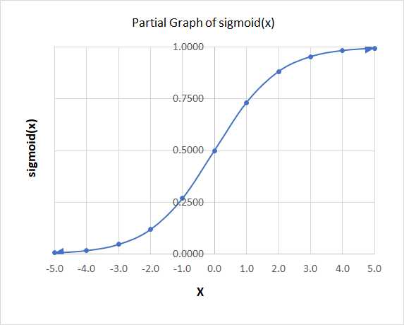 Graph of sigmoid(x) on [-5.0, +5.0]