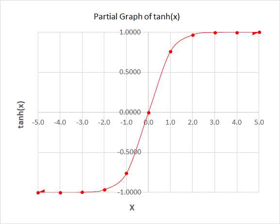 Graph of tanh(x) on [-5.0, +5.0]