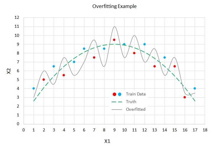 Model Overfitting