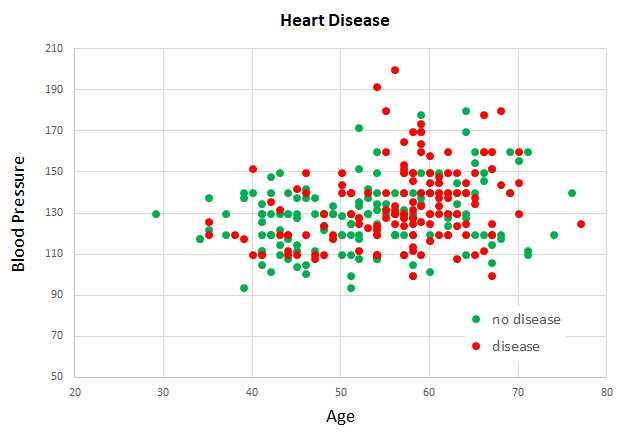 Partial Graph of the Cleveland Data Set