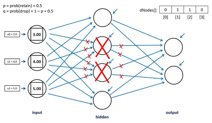 The Dropout Mechanism in Theory, but Not in Practice
