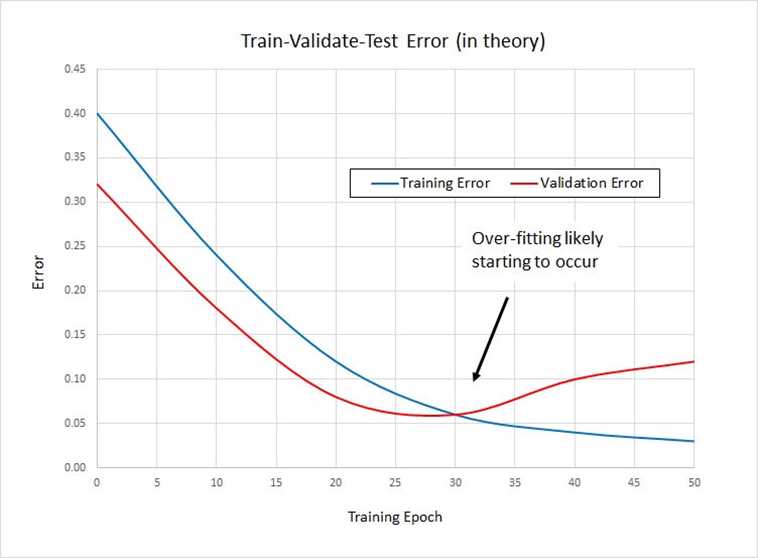Train-Validate-Test in Theory